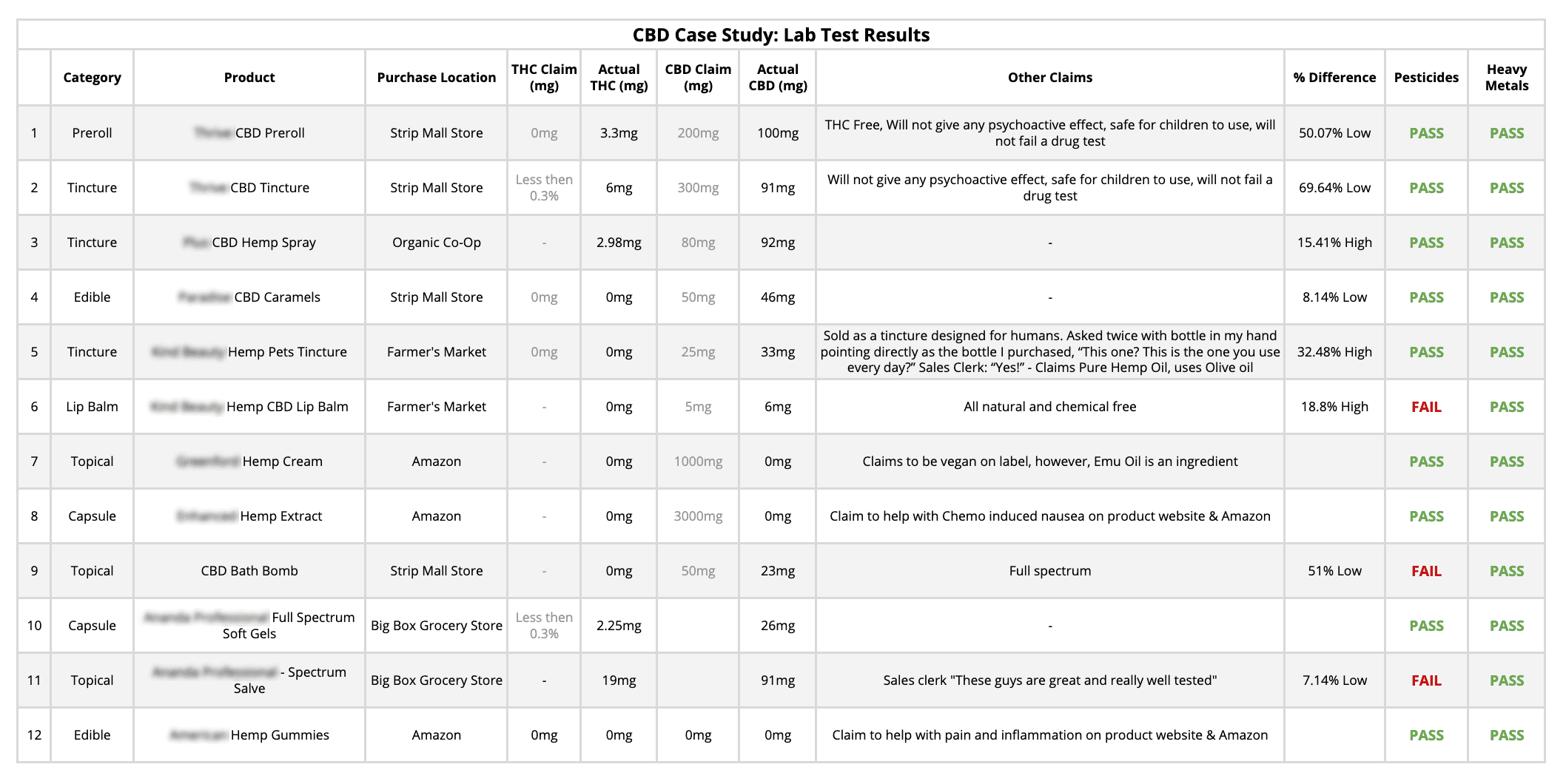 cbd lab tests